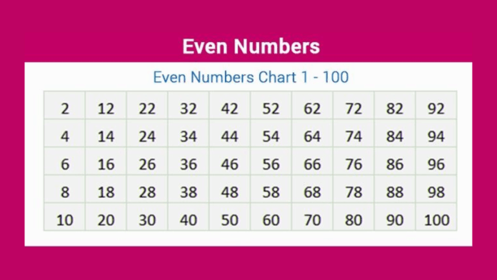 Even numbers are whole numbers that can be divided evenly by 2.